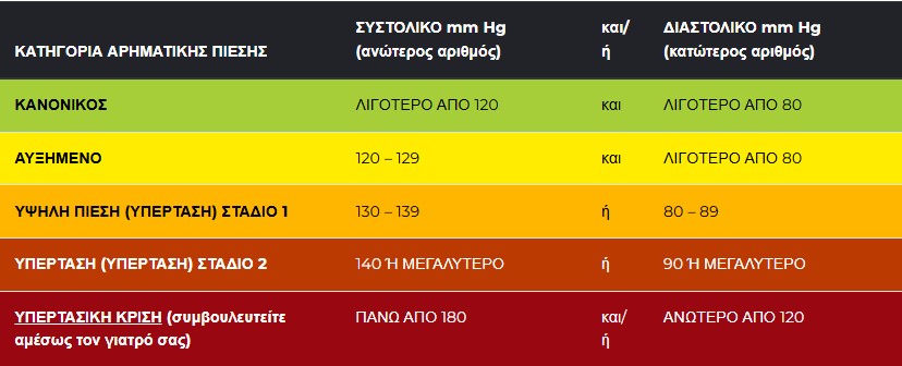 18 τρόποι για να μειώσετε αποτελεσματικά την υπέρταση